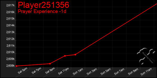 Last 24 Hours Graph of Player251356