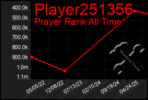 Total Graph of Player251356