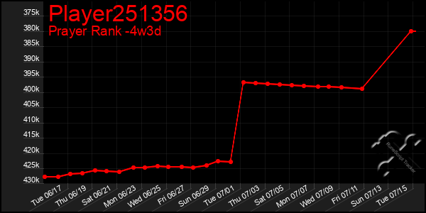 Last 31 Days Graph of Player251356