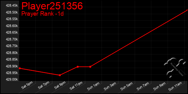 Last 24 Hours Graph of Player251356