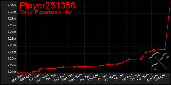 Last 7 Days Graph of Player251356