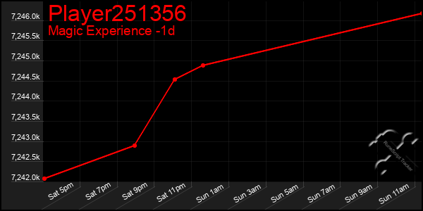 Last 24 Hours Graph of Player251356