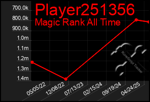 Total Graph of Player251356
