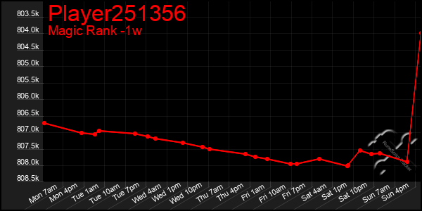 Last 7 Days Graph of Player251356