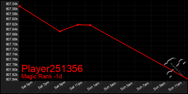 Last 24 Hours Graph of Player251356