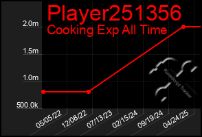 Total Graph of Player251356