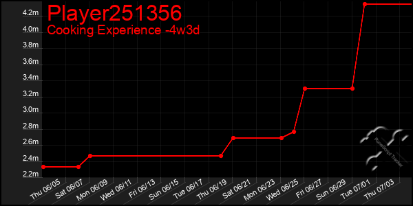 Last 31 Days Graph of Player251356