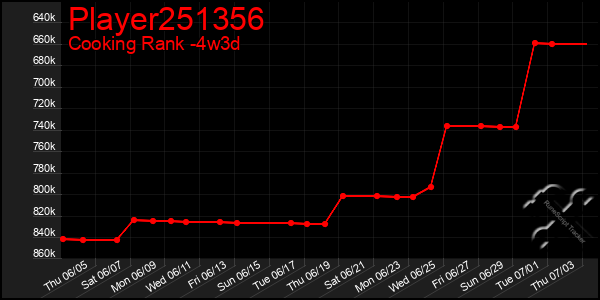 Last 31 Days Graph of Player251356