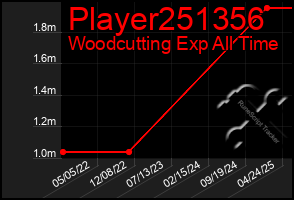 Total Graph of Player251356