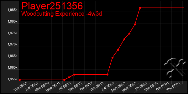 Last 31 Days Graph of Player251356
