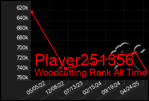 Total Graph of Player251356
