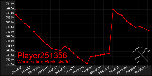 Last 31 Days Graph of Player251356