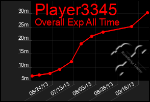 Total Graph of Player3345