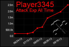 Total Graph of Player3345