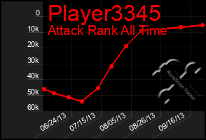 Total Graph of Player3345