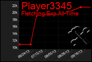Total Graph of Player3345