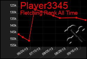 Total Graph of Player3345