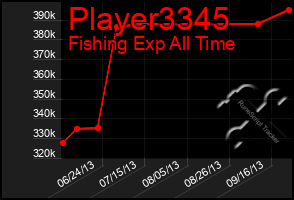 Total Graph of Player3345