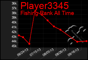 Total Graph of Player3345