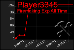 Total Graph of Player3345