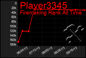 Total Graph of Player3345