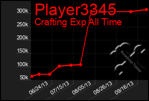 Total Graph of Player3345