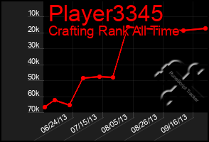 Total Graph of Player3345