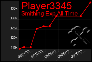 Total Graph of Player3345