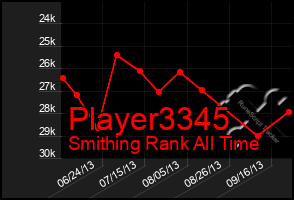 Total Graph of Player3345