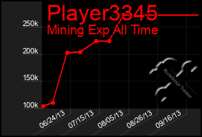 Total Graph of Player3345
