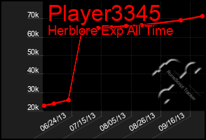 Total Graph of Player3345