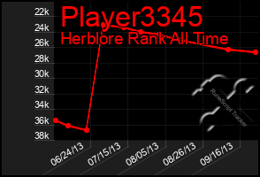 Total Graph of Player3345