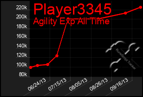 Total Graph of Player3345