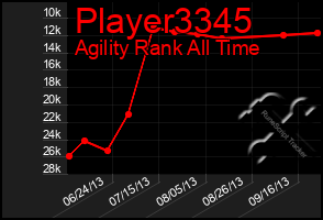Total Graph of Player3345