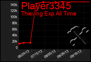 Total Graph of Player3345