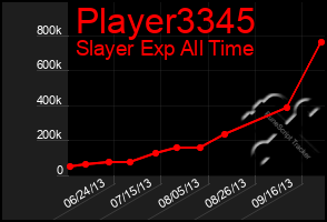 Total Graph of Player3345