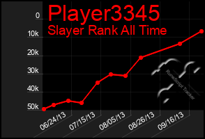 Total Graph of Player3345