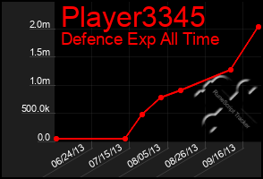 Total Graph of Player3345