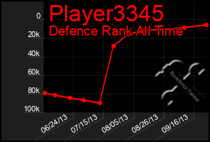 Total Graph of Player3345