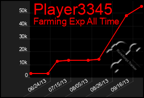 Total Graph of Player3345