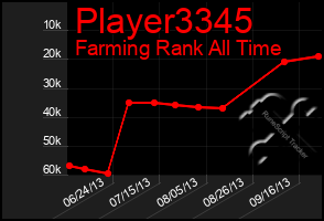 Total Graph of Player3345