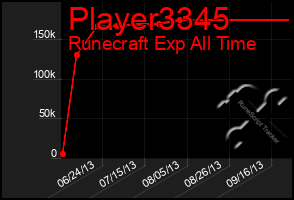 Total Graph of Player3345