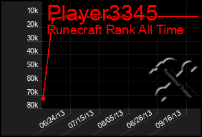 Total Graph of Player3345