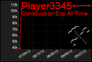 Total Graph of Player3345