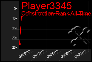 Total Graph of Player3345