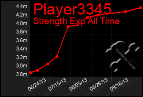 Total Graph of Player3345