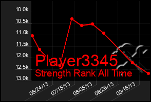 Total Graph of Player3345