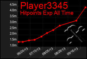 Total Graph of Player3345