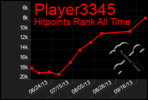 Total Graph of Player3345