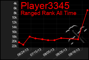 Total Graph of Player3345
